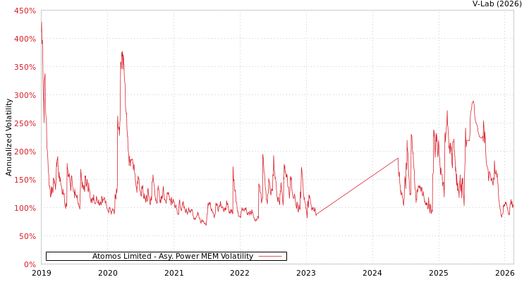 graph of Atomos Limited APMEM