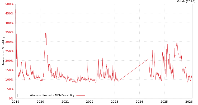 graph of Atomos Limited MEM