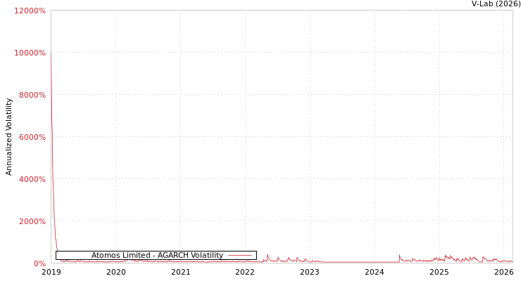 graph of Atomos Limited AGARCH
