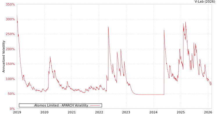 graph of Atomos Limited APARCH