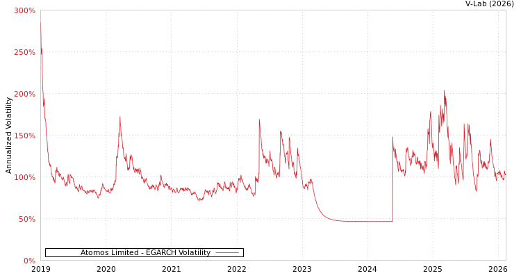 graph of Atomos Limited EGARCH
