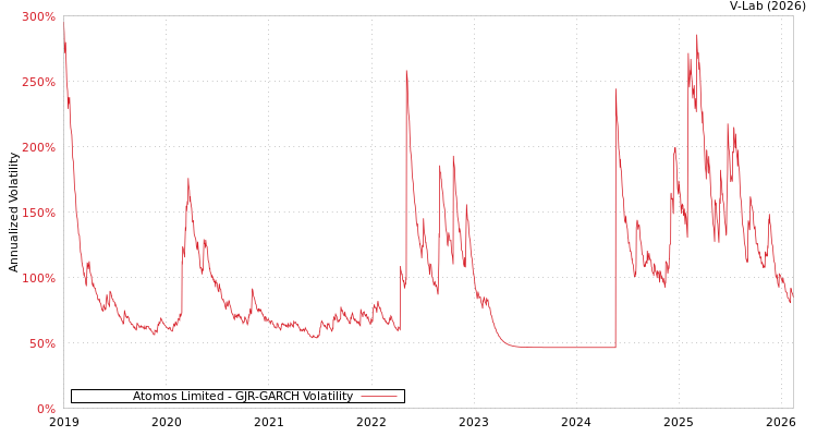 graph of Atomos Limited GJR-GARCH