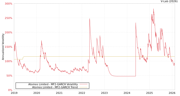 graph of Atomos Limited MF2-GARCH