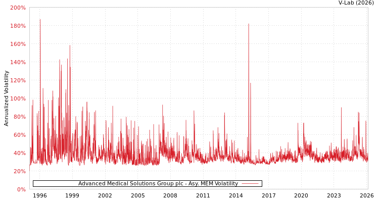graph of Advanced Medical Solutions Group plc AMEM