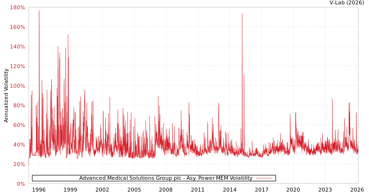graph of Advanced Medical Solutions Group plc APMEM