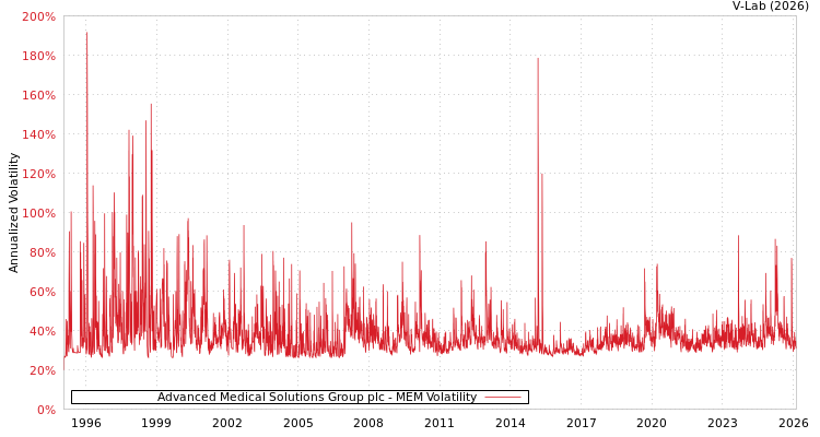 graph of Advanced Medical Solutions Group plc MEM