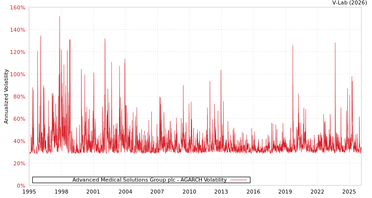 graph of Advanced Medical Solutions Group plc AGARCH