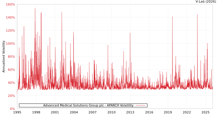 graph of Advanced Medical Solutions Group plc APARCH