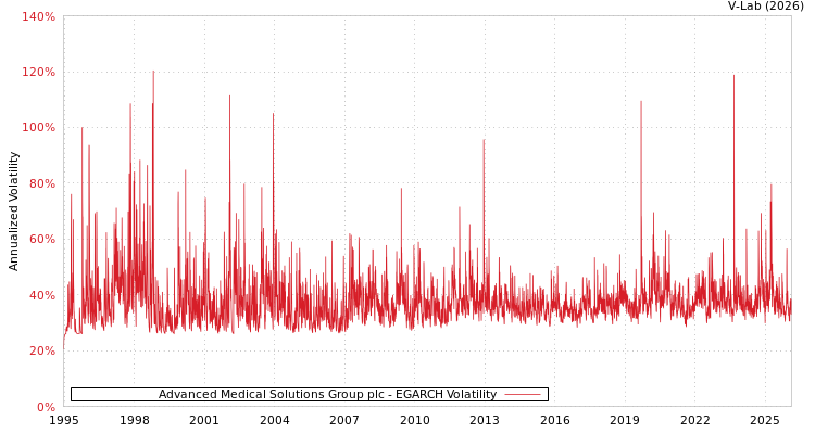 graph of Advanced Medical Solutions Group plc EGARCH
