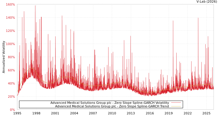 graph of Advanced Medical Solutions Group plc S0GARCH