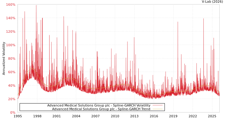 graph of Advanced Medical Solutions Group plc SGARCH