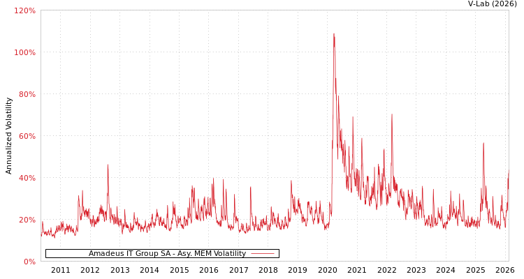 graph of Amadeus IT Group SA AMEM