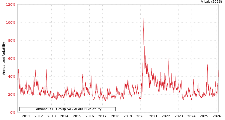 graph of Amadeus IT Group SA APARCH