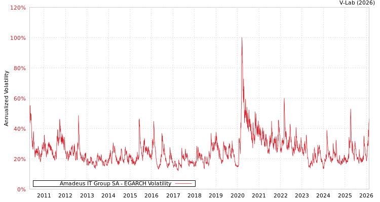 graph of Amadeus IT Group SA EGARCH