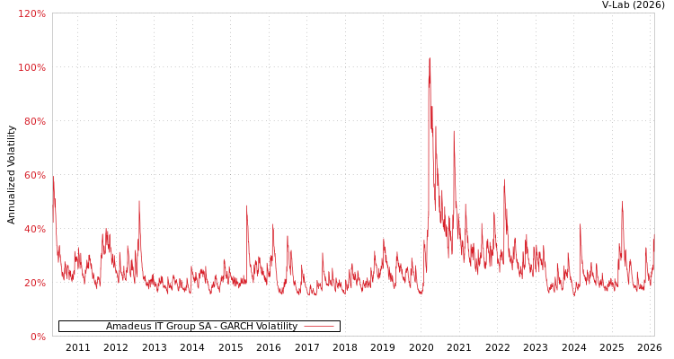 graph of Amadeus IT Group SA GARCH