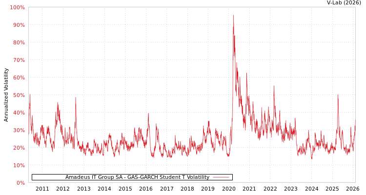 graph of Amadeus IT Group SA GAS-GARCH-T