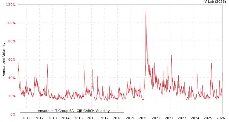 graph of Amadeus IT Group SA GJR-GARCH