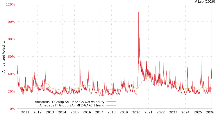 graph of Amadeus IT Group SA MF2-GARCH