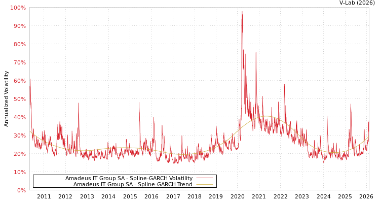 graph of Amadeus IT Group SA SGARCH