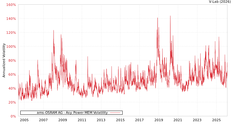 graph of ams-OSRAM AG APMEM
