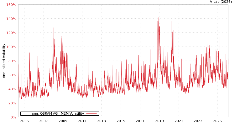 graph of ams-OSRAM AG MEM