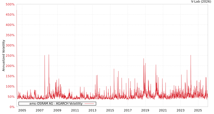 graph of ams-OSRAM AG AGARCH