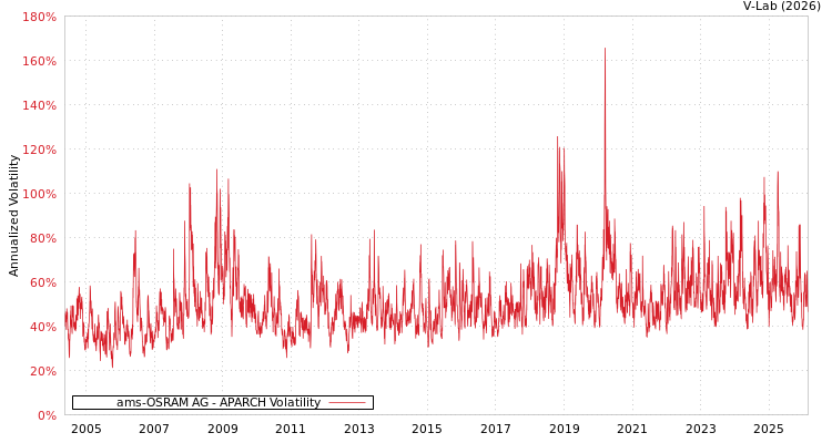 graph of ams-OSRAM AG APARCH