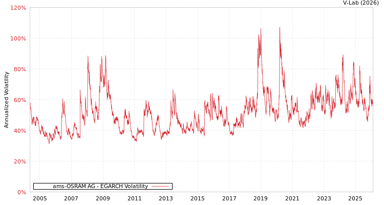 graph of ams-OSRAM AG EGARCH