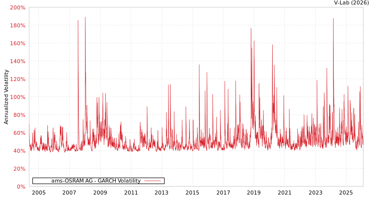 graph of ams-OSRAM AG GARCH