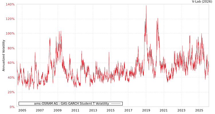 graph of ams-OSRAM AG GAS-GARCH-T