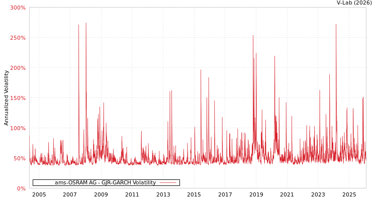 graph of ams-OSRAM AG GJR-GARCH