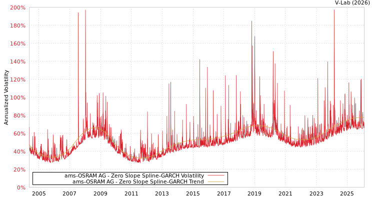 graph of ams-OSRAM AG S0GARCH