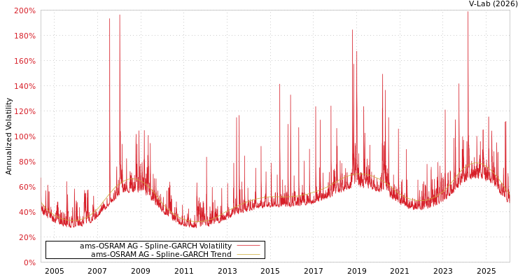 graph of ams-OSRAM AG SGARCH