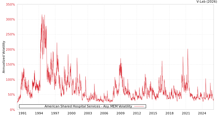 graph of American Shared Hospital Services AMEM