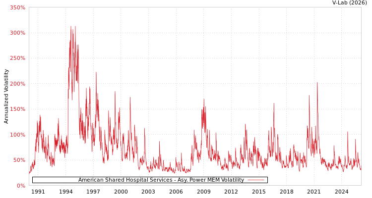 graph of American Shared Hospital Services APMEM