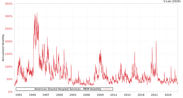 graph of American Shared Hospital Services MEM