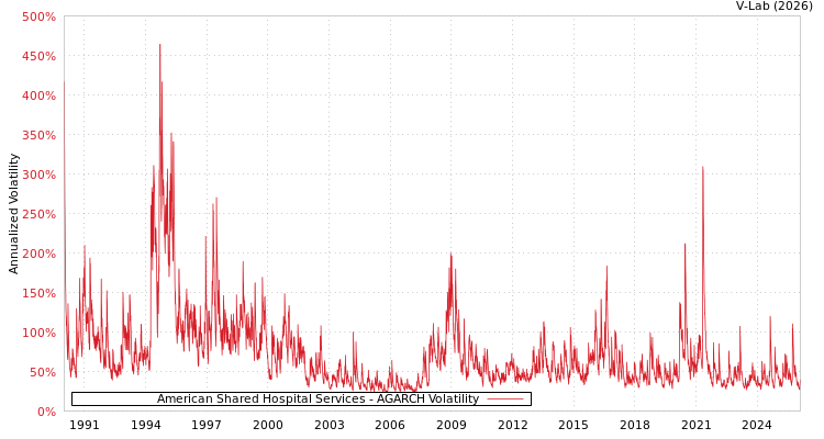 graph of American Shared Hospital Services AGARCH
