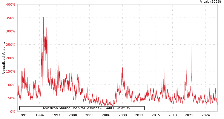 graph of American Shared Hospital Services EGARCH