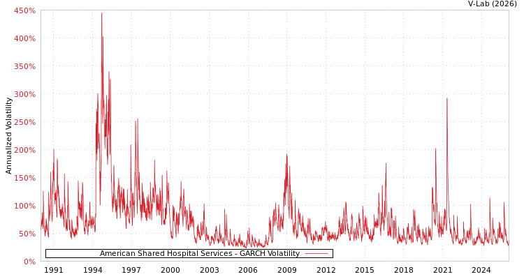 graph of American Shared Hospital Services GARCH