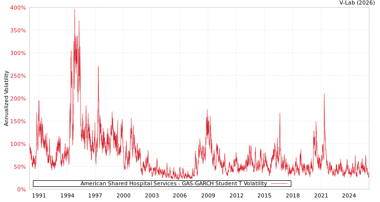 graph of American Shared Hospital Services GAS-GARCH-T