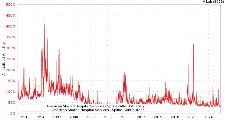 graph of American Shared Hospital Services SGARCH