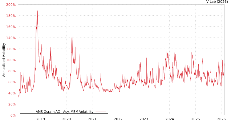 graph of AMS Osram AG AMEM