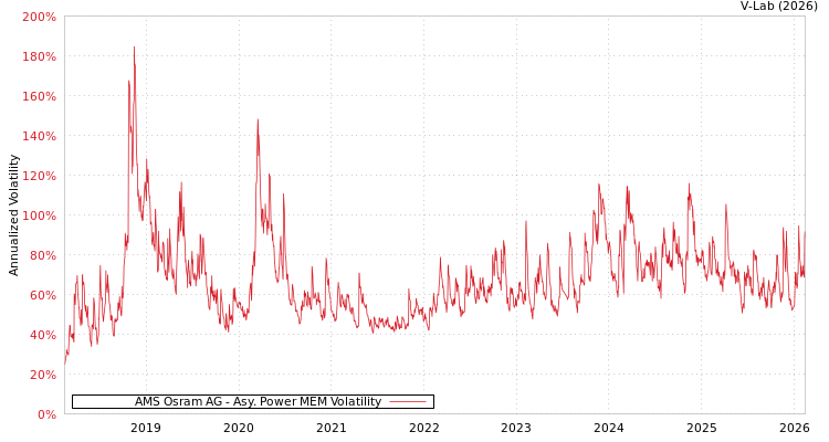 graph of AMS Osram AG APMEM