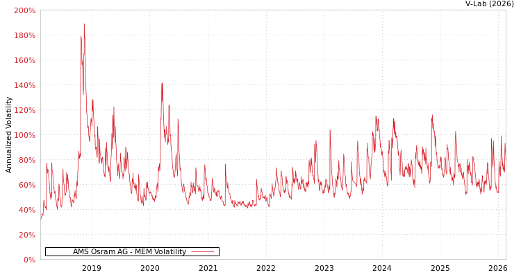 graph of AMS Osram AG MEM