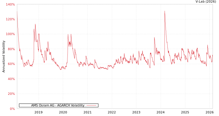 graph of AMS Osram AG AGARCH