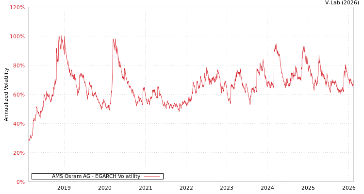 graph of AMS Osram AG EGARCH