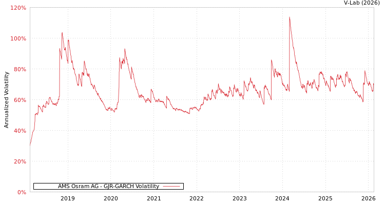 graph of AMS Osram AG GJR-GARCH