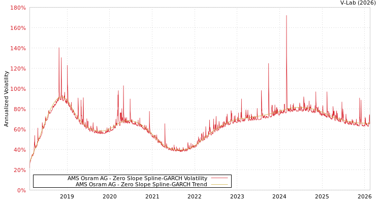 graph of AMS Osram AG S0GARCH