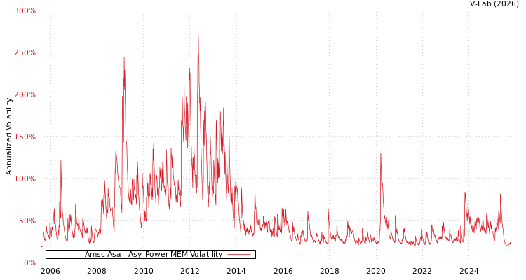 graph of Amsc Asa APMEM