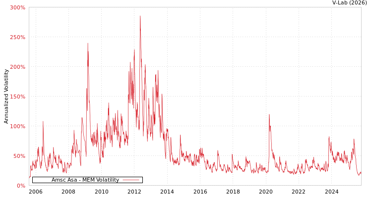 graph of Amsc Asa MEM